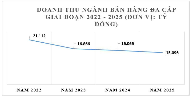 Tổng số người tham gia b&aacute;n h&agrave;ng đa cấp giảm khoảng 6% so với năm 2024. Ảnh: Ủy ban cạnh tranh Quốc gia.