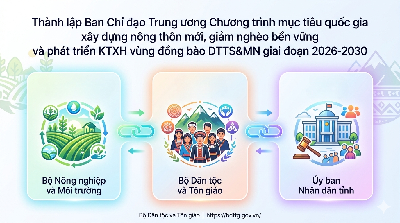 Thành lập Ban Chỉ đạo Trung ương các Chương trình mục tiêu quốc gia giai đoạn 2026 - 2030