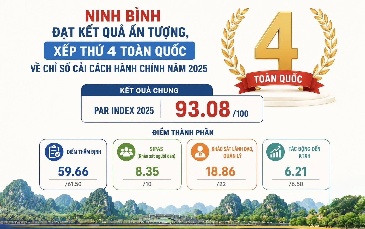  Ninh Bình vươn lên top 4 toàn quốc về Chỉ số cải cách hành chính năm 2025