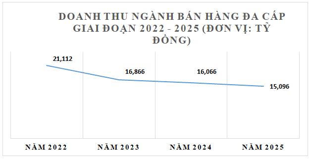 Tổng doanh thu ng&agrave;nh b&aacute;n h&agrave;ng đa cấp năm 2025 đạt khoảng 15.096 tỷ đồng, giảm khoảng 6% so với năm 2024.