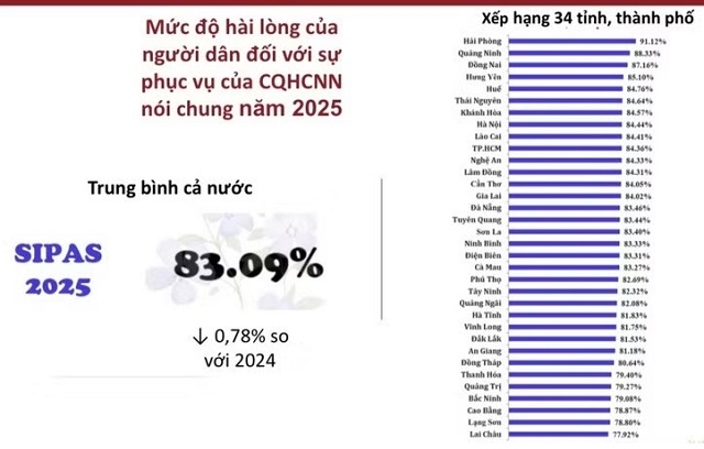Gia Lai xếp thứ 14 toàn quốc về chỉ số SIPAS