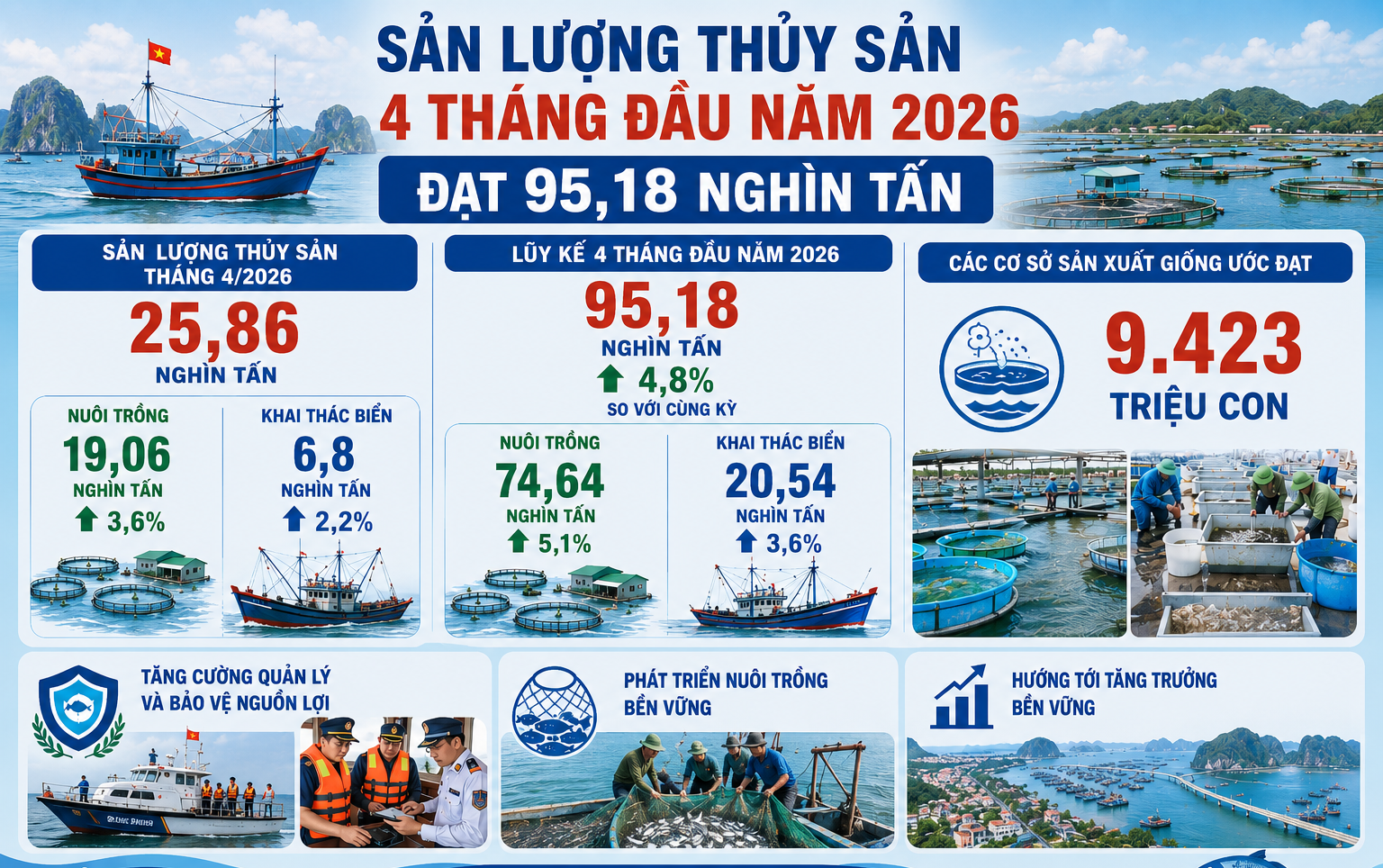 Ninh Bình: Sản lượng thủy sản 4 tháng đầu năm 2026 đạt 95,18 nghìn tấn