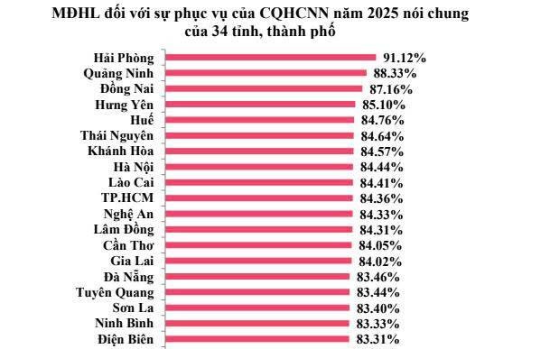 Ninh B&igrave;nh xếp thứ 18 to&agrave;n quốc về chỉ số h&agrave;i l&ograve;ng của người d&acirc;n năm 2025
