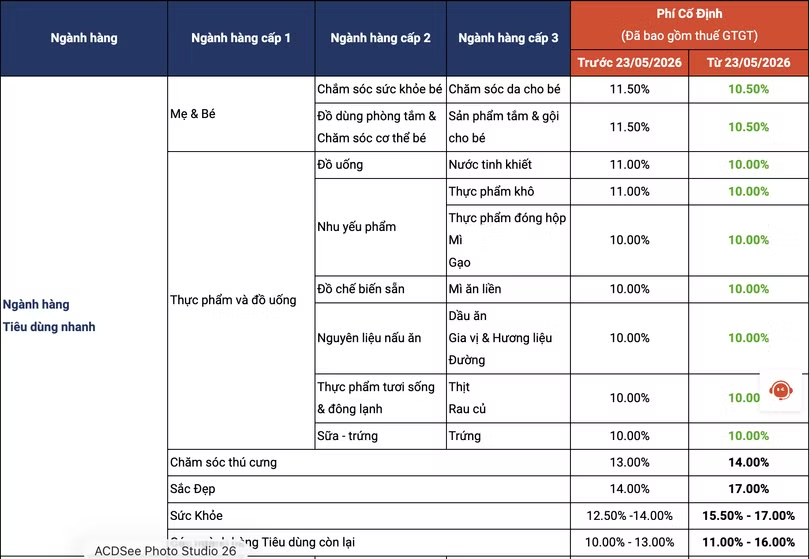 Một số ng&agrave;nh h&agrave;ng tr&ecirc;n s&agrave;n Shopee đ&atilde; tăng ph&iacute; cố định.