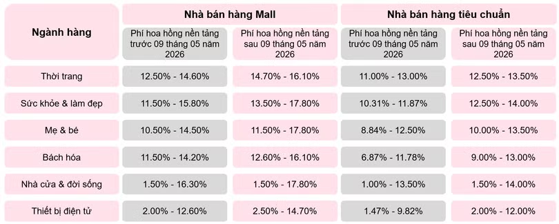 Mức ph&iacute; hoa hồng mới tr&ecirc;n s&agrave;n TikTok Shop.