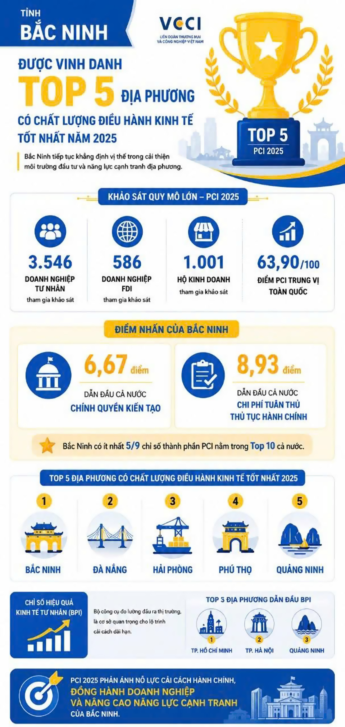 Tỉnh Bắc Ninh lọt top 5 địa phương c&oacute; chất lượng điều h&agrave;nh kinh tế tốt nhất năm 2025.