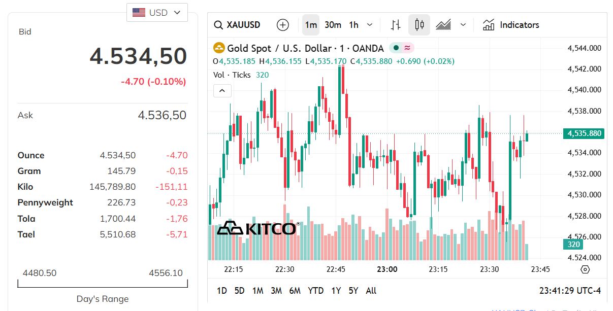 Tr&ecirc;n Kitco l&uacute;c 10h40 ng&agrave;y 18/5 gi&aacute; v&agrave;ng thế giới giao ngay mức 4.534,5 USD/ounce (Nguồn: Kitco)