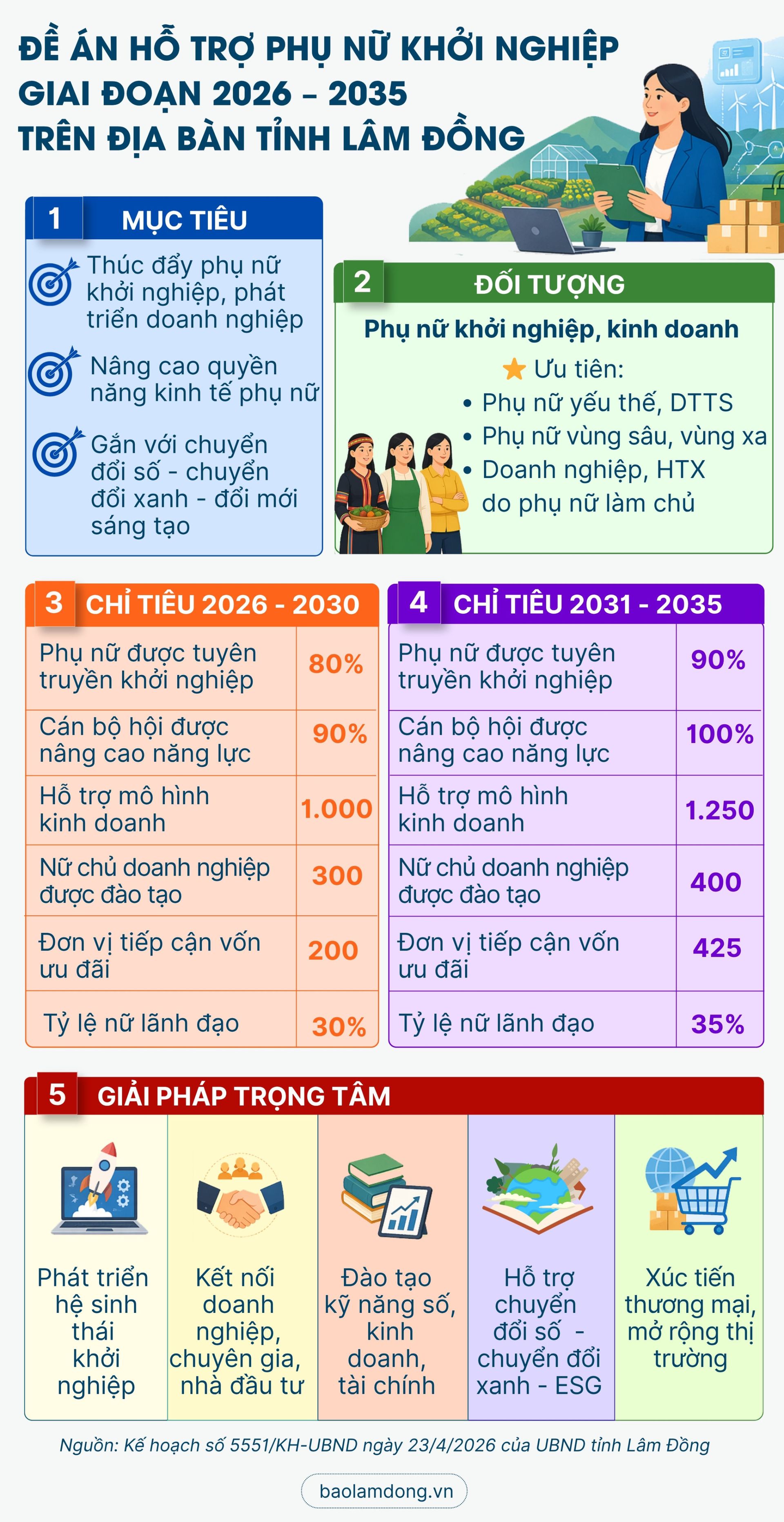 L&acirc;m Đồng triển khai Đề &aacute;n hỗ trợ phụ nữ khởi nghiệp giai đoạn 2026 - 2035, hướng tới ph&aacute;t triển hệ sinh th&aacute;i khởi nghiệp bền vững, th&uacute;c đẩy b&igrave;nh đẳng giới v&agrave; ph&aacute;t triển kinh tế tư nh&acirc;n.