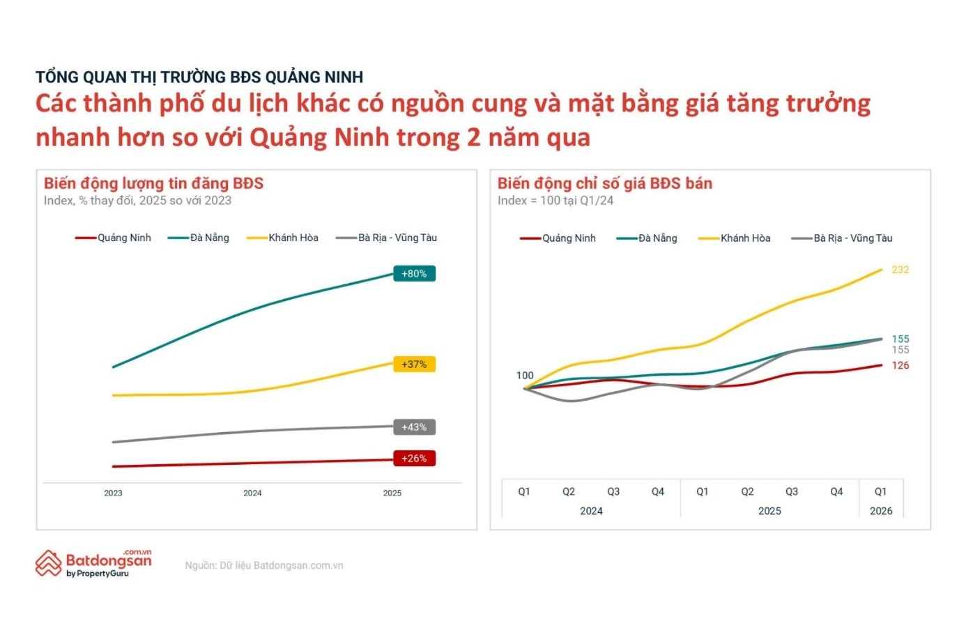 B&aacute;o c&aacute;o của Batdongsan.com.vn cho thấy dư địa tăng gi&aacute; của Quảng Ninh. Ảnh: Batdongsan.com.vn
