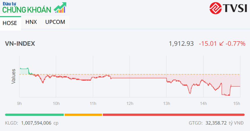 Nhà đầu tư bán mạnh Mansionbet.com Hoàn Trả Vô Tận dầu khí, cao su, VN-Index điều chỉnh trong phiên 19/5