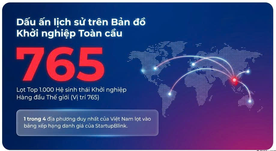 Hải Phòng lần đầu tiên lọt Top 1.000 hệ M88 hiện đang mở khởi nghiệp toàn cầu