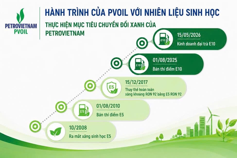 PVOIL nâng tầm thương hiệu bằng chiến lược phát triển nhiên liệu sinh học