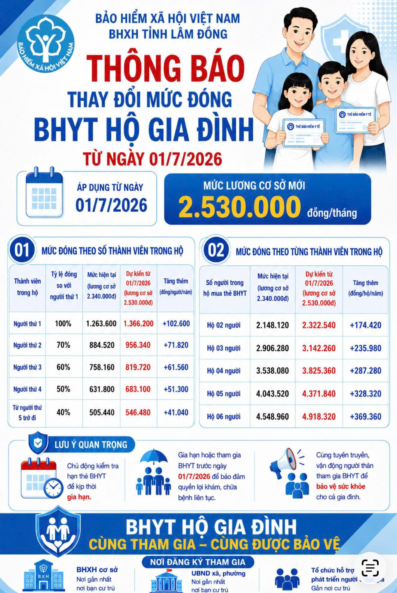 Từ ngày 1/7/2026, có sự thay đổi trong mức đóng BHYT hộ gia đình. Ảnh: BHXH tỉnh Lâm Đồng Từ ngày 1/7/2026, có sự thay đổi trong mức đóng BHYT hộ gia đình. Ảnh: BHXH tỉnh Lâm Đồng