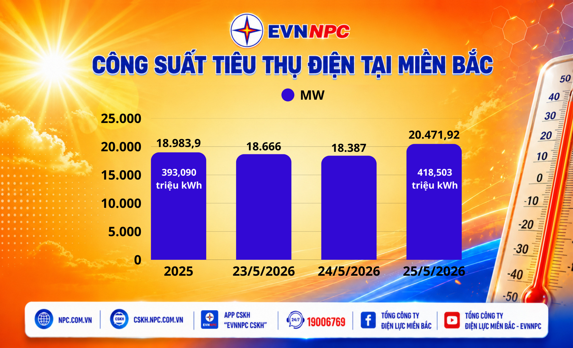 Miền Bắc nắng nóng gay gắt, công suất và sản lượng điện tiêu thụ của EVNNPC lập đỉnh mới