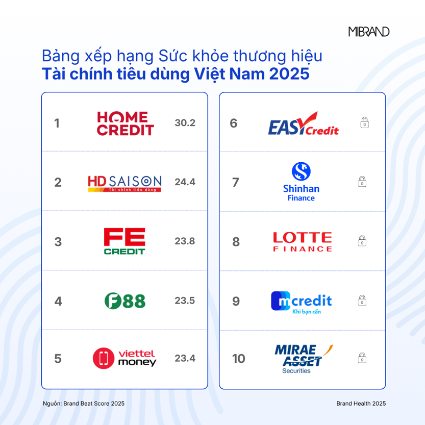 Mibrand công bố Bảng xếp hạng Sức khỏe thương hiệu Tài chính tiêu dùng 2025