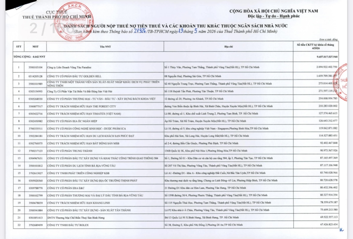 Một phần danh s&aacute;ch 4.642 doanh nghiệp c&ograve;n nợ tiền thuế mới được Cục Thuế TP. HCM c&ocirc;ng khai.