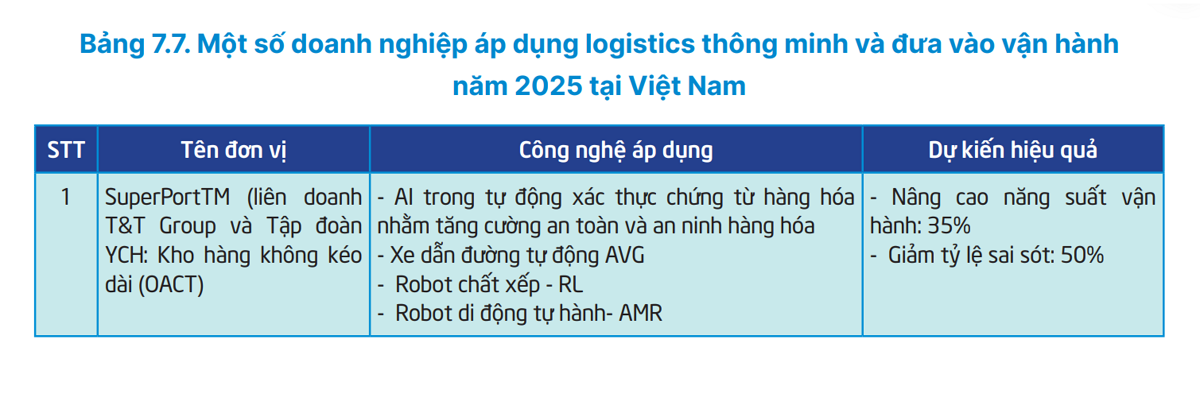 Nguồn: B&aacute;o c&aacute;o Logisitics Việt Nam 2025 (Bộ C&ocirc;ng thương)
