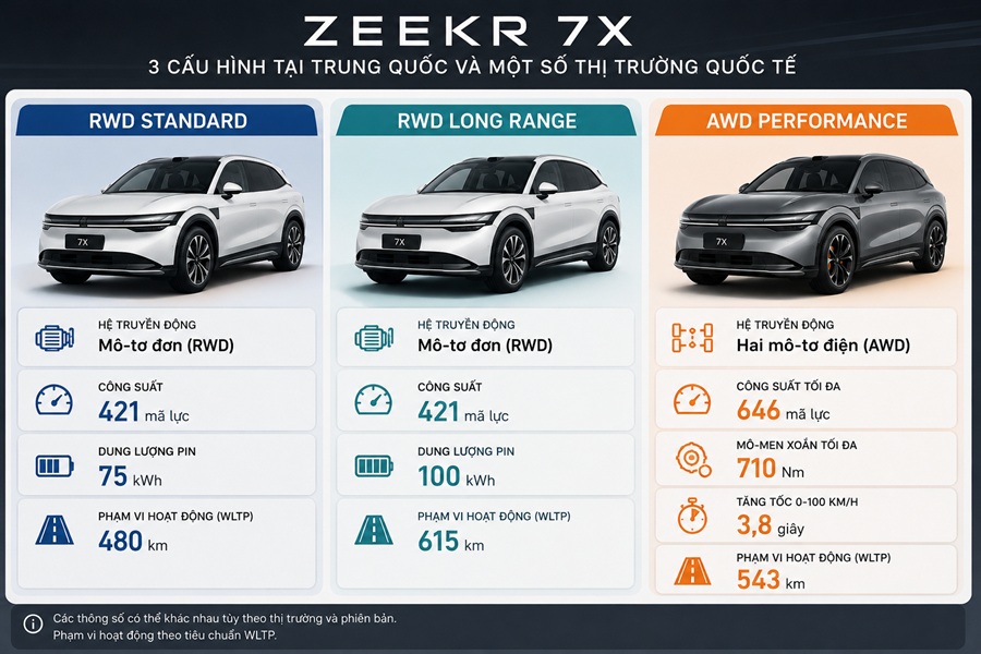 Cấu h&igrave;nh của Zeekr 7X tại một số thị trường