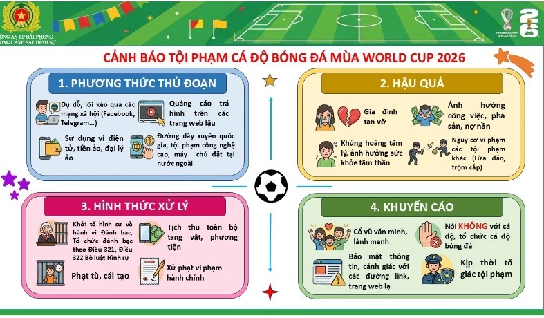 Công an Hải Phòng cảnh báo về cá độ bóng đá mùa World Cup 2026
