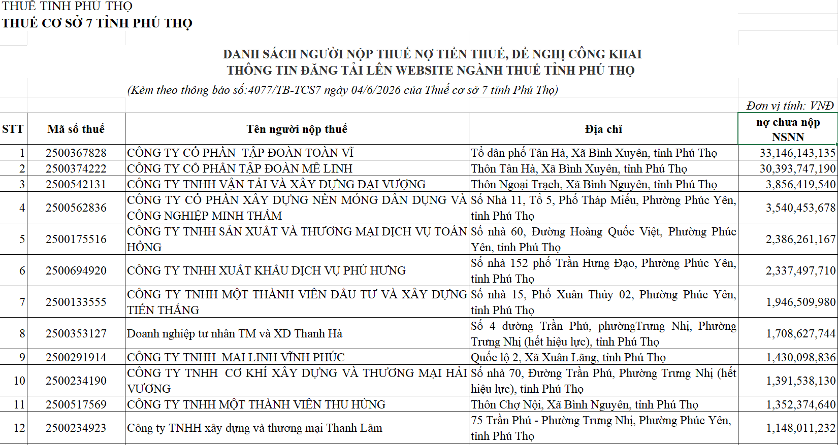 Một phần danh sách các đơn vị còn nợ tiền thuế và các khoản thu khác thuộc ngân sách nhà nước đến thời điểm ngày 30/4/2026, do Một phần danh sách các đơn vị còn nợ tiền thuế và các khoản thu khác thuộc ngân sách nhà nước đến thời điểm ngày 30/4/2026, do