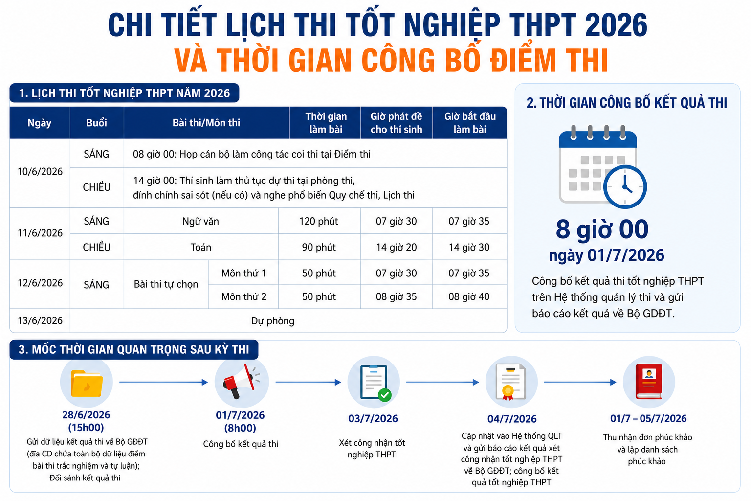 Lịch thi tốt nghiệp THPT 2026.