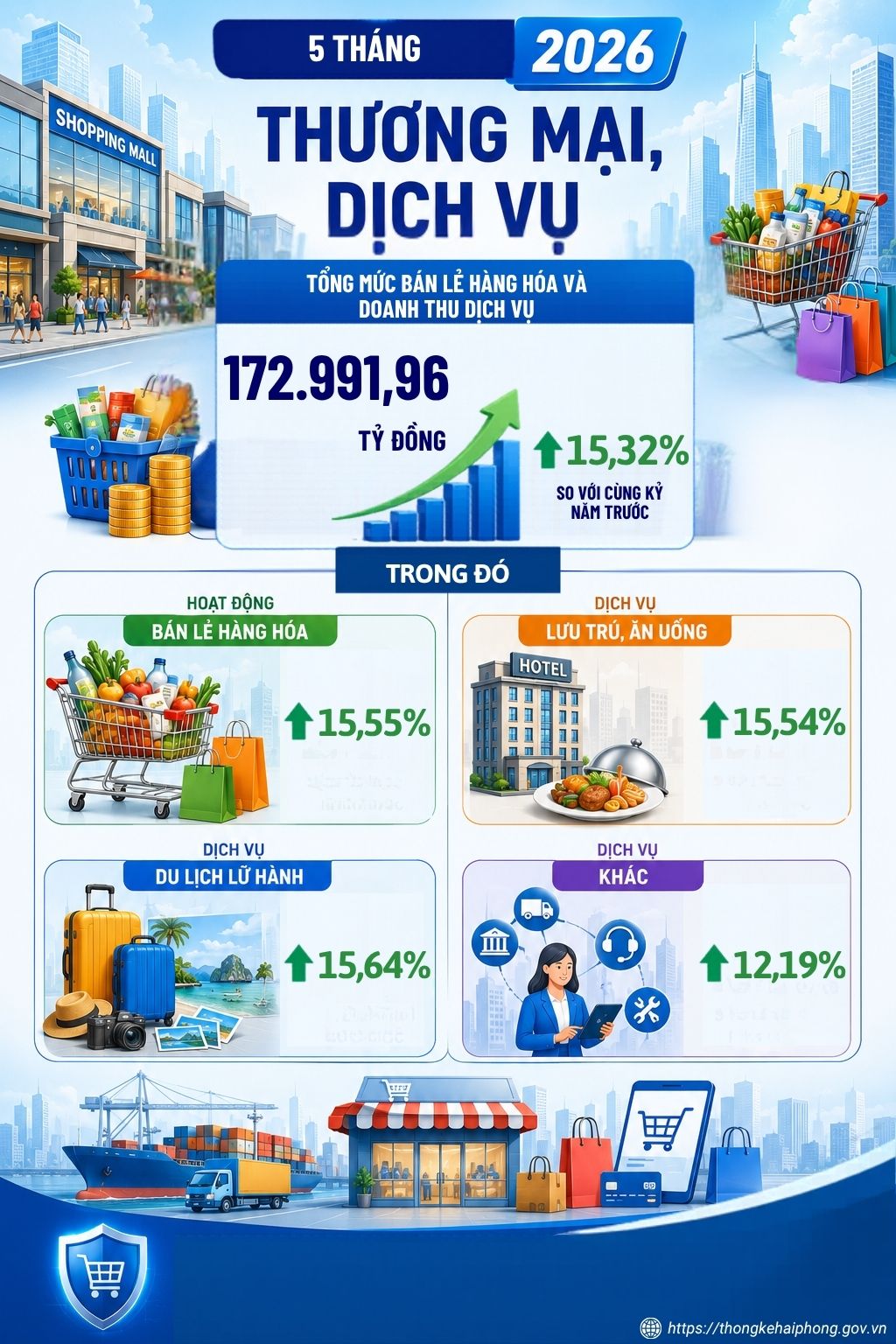 Hoạt động thương mại v&agrave; dịch vụ của th&agrave;nh phố Hải Ph&ograve;ng ghi nhận mức tăng trưởng đầy ấn tượng đạt 15,32%.