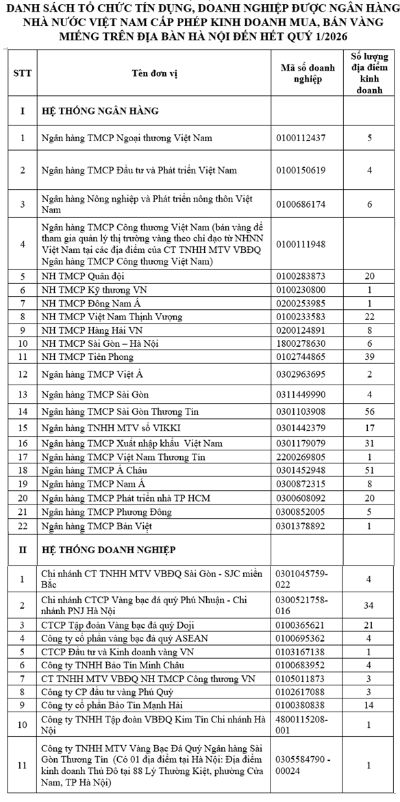 Danh s&aacute;ch tổ chức t&iacute;n dụng, doanh nghiệp được Ng&acirc;n h&agrave;ng Nh&agrave; nước Việt Nam cấp ph&eacute;p kinh doanh, mua b&aacute;n v&agrave;ng miếng tr&ecirc;n địa b&agrave;n H&agrave; Nội đến hết qu&yacute; I/2026. Nguồn: Ng&acirc;n h&agrave;ng Nh&agrave; nước Việt Nam Chi nh&aacute;nh khu vực 1