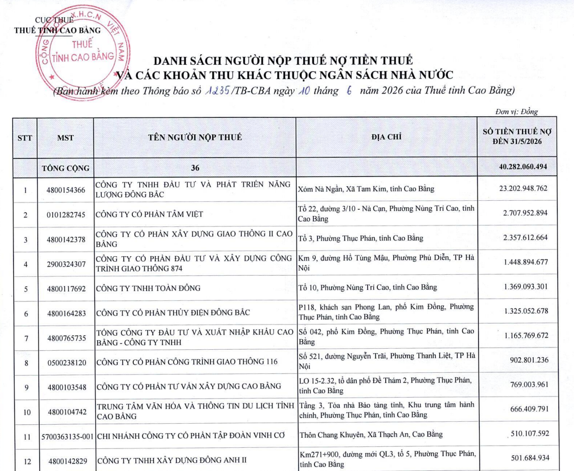 Một phần danh sách công khai thông tin các đơn vị nợ thuế đến thời điểm 31/5/2026, của Thuế tỉnh Cao Bằng. Ảnh: Chụp màn hình Một phần danh sách công khai thông tin các đơn vị nợ thuế đến thời điểm 31/5/2026, của Thuế tỉnh Cao Bằng. Ảnh: Chụp màn hình