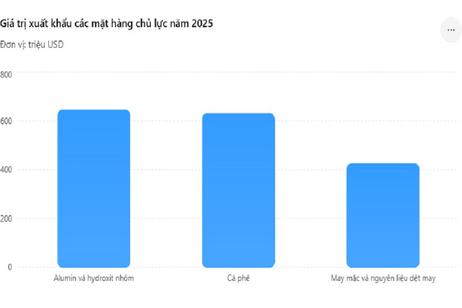 Những kết quả trên khẳng định vai trò của ngoại giao kinh tế trong việc hỗ trợ doanh nghiệp tận dụng hiệu quả các hiệp định thương mại tự do thế hệ mới, mở rộng thị trường và tham gia sâu hơn vào chuỗi giá trị toàn cầu. Những kết quả trên khẳng định vai trò của ngoại giao kinh tế trong việc hỗ trợ doanh nghiệp tận dụng hiệu quả các hiệp định thương mại tự do thế hệ mới, mở rộng thị trường và tham gia sâu hơn vào chuỗi giá trị toàn cầu.