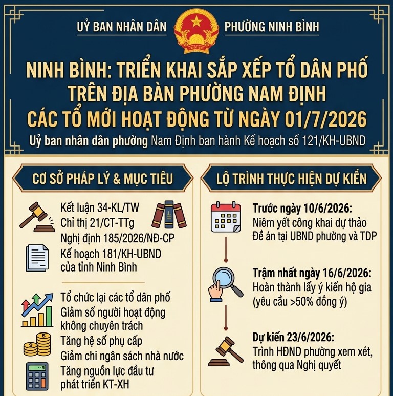 Ninh Bình: Triển khai sắp xếp tổ dân phố, các tổ mới hoạt động từ ngày 1/7/2026 tại phường Nam Định