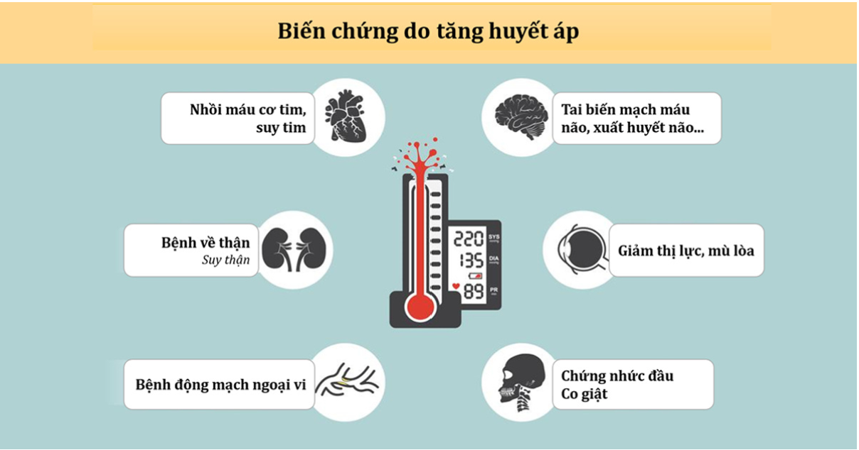 Tăng huyết áp có thể gây nhiều biến chứng nguy hiểm nếu không kiểm soát sớm Tăng huyết áp có thể gây nhiều biến chứng nguy hiểm nếu không kiểm soát sớm