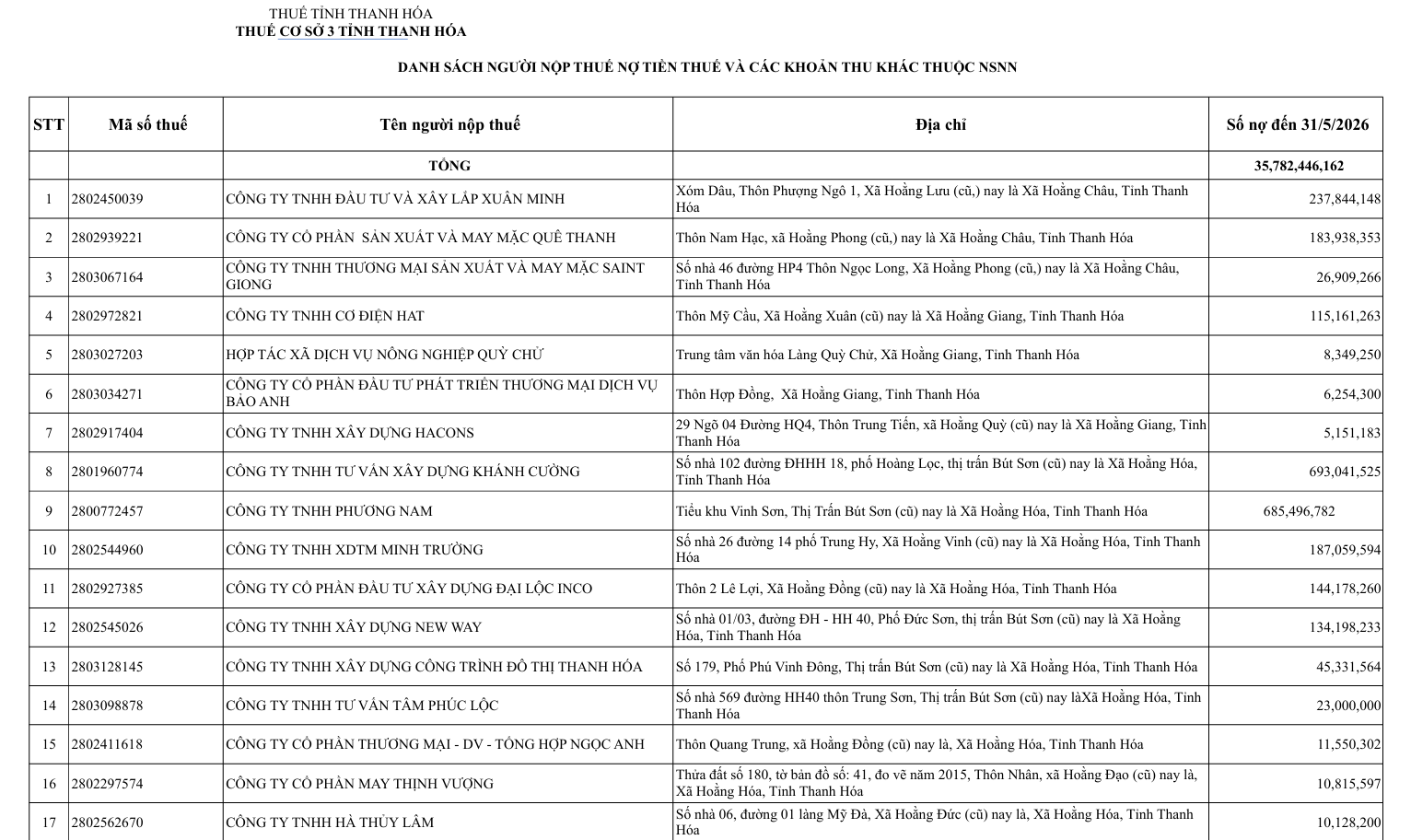 Một phần danh sách các đơn vị nợ thuế Thuế cơ sở 3 tỉnh Thanh Hóa công bố. Ảnh: Chụp màn hình Một phần danh sách các đơn vị nợ thuế Thuế cơ sở 3 tỉnh Thanh Hóa công bố. Ảnh: Chụp màn hình