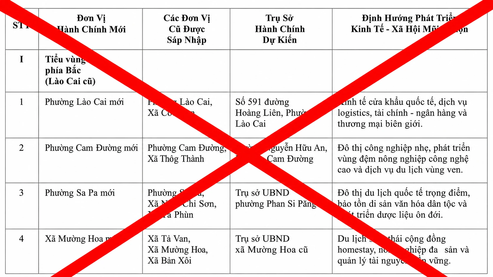 Lào Cai bác bỏ thông tin giả về việc tiếp tục sáp nhập xã, phường