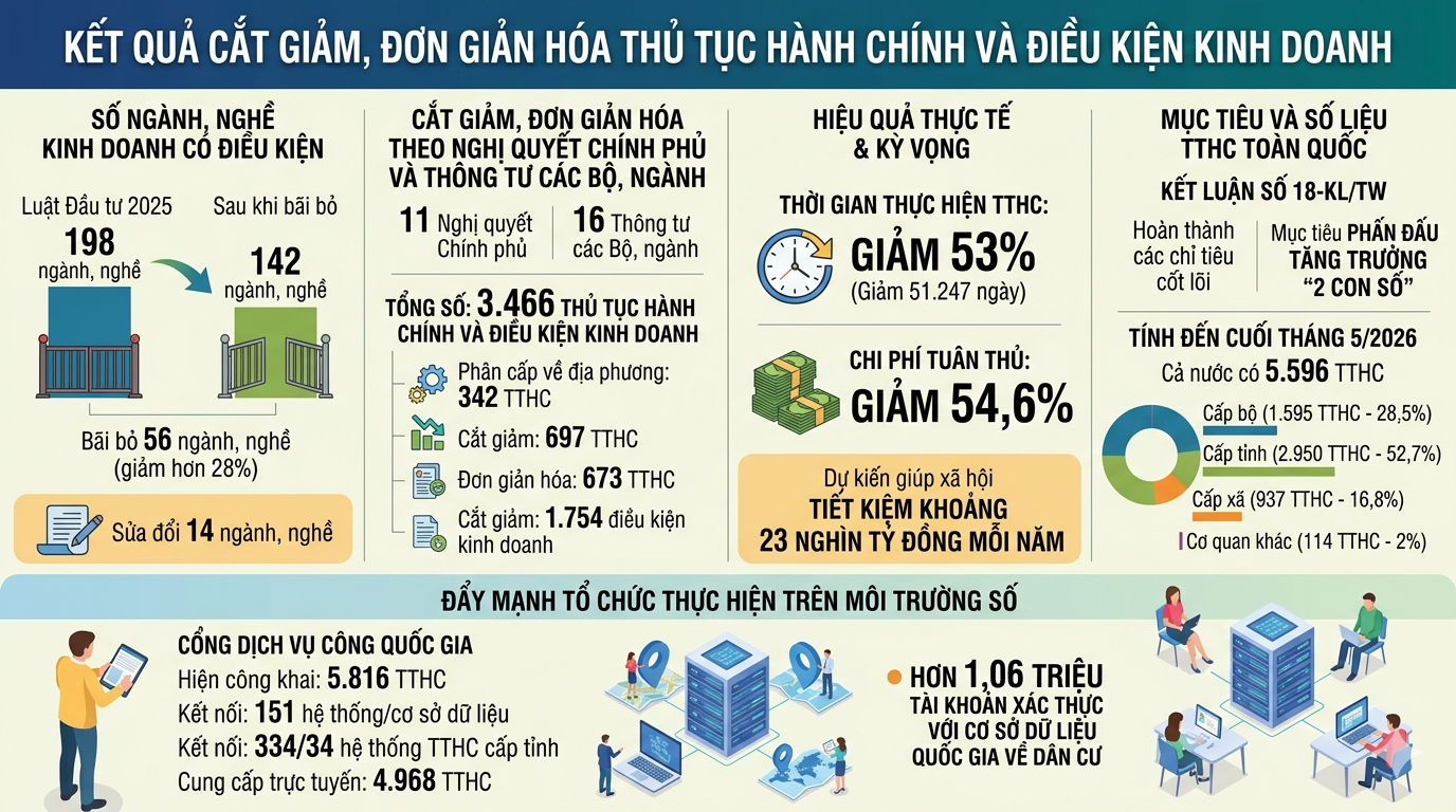 Cắt giảm, đơn giản hóa hơn 3.400 thủ tục hành chính