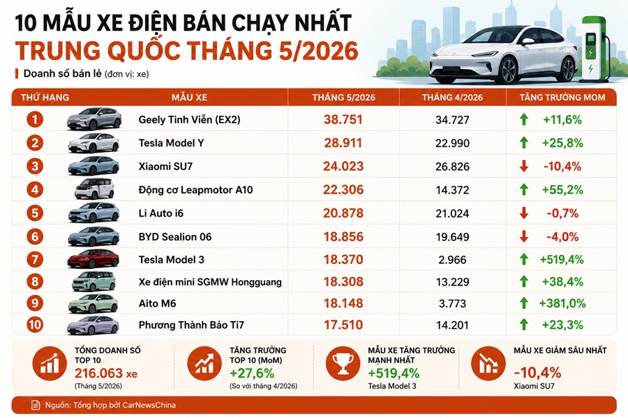 10 mẫu xe bán chạy nhất Trung Quốc tháng 5.2026 10 mẫu xe bán chạy nhất Trung Quốc tháng 5.2026