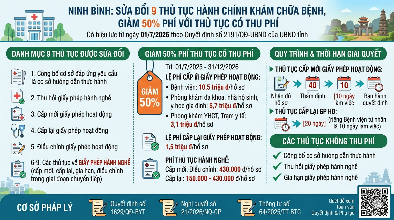 Ninh Bình: Sửa đổi 9 thủ tục hành chính khám chữa bệnh, giảm 50% phí với thủ tục có thu phí