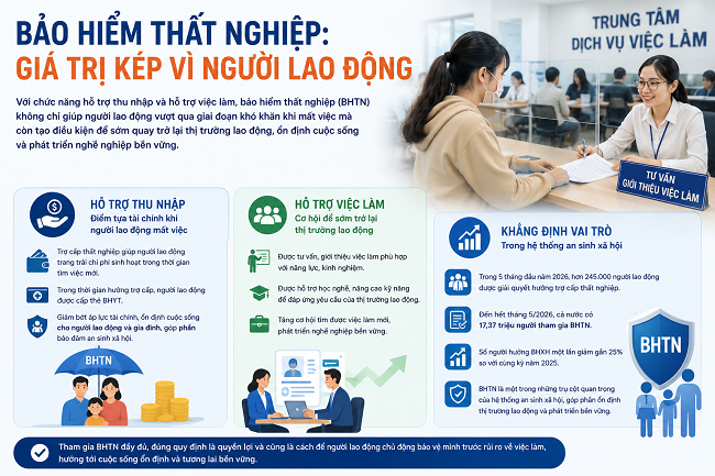 Bảo hiểm thất nghiệp: Giá trị kép vì người lao động