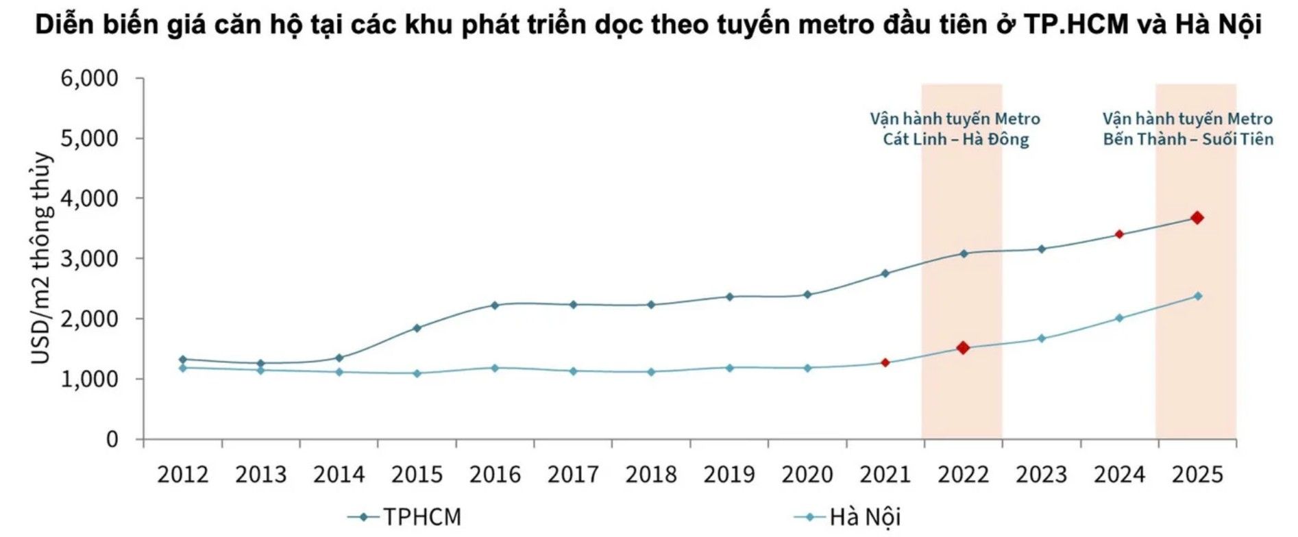 Gi&aacute; trị M88 WC 2026 c&aacute;ch nh&agrave; ga khoảng 10 ph&uacute;t đi bộ sẽ tiếp tục tăng gi&aacute; mạnh sau khi tuyến metro ch&iacute;nh thức vận h&agrave;nh. (Nguồn: JLL)