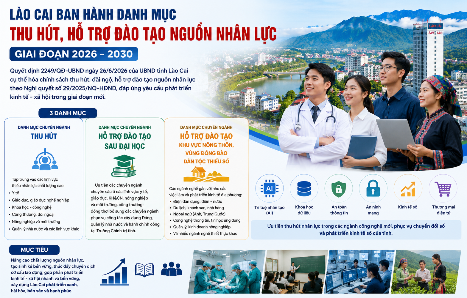 Lào Cai ban hành danh mục thu hút, hỗ trợ đào tạo nguồn nhân lực chất lượng cao giai đoạn 2026 - 2030