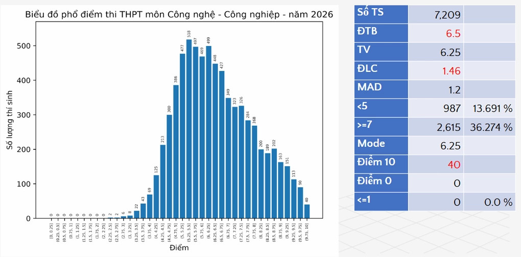 Phổ điểm chi tiết môn Công nghệ - Công nghiệp. Phổ điểm chi tiết môn Công nghệ - Công nghiệp.