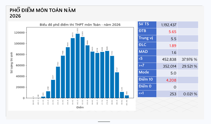 Phổ điểm chi tiết môn Toán. Phổ điểm chi tiết môn Toán.