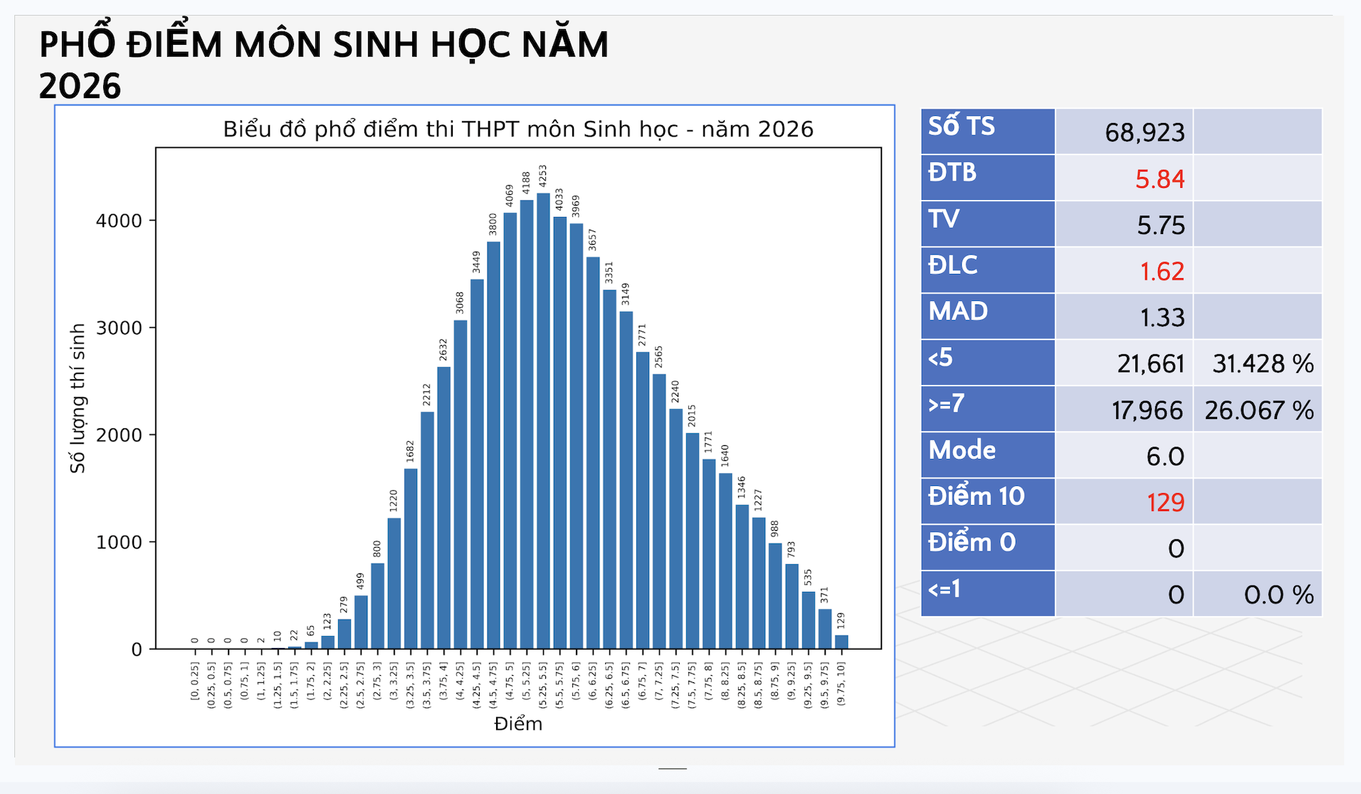 Phổ điểm chi tiết môn Phổ điểm chi tiết môn