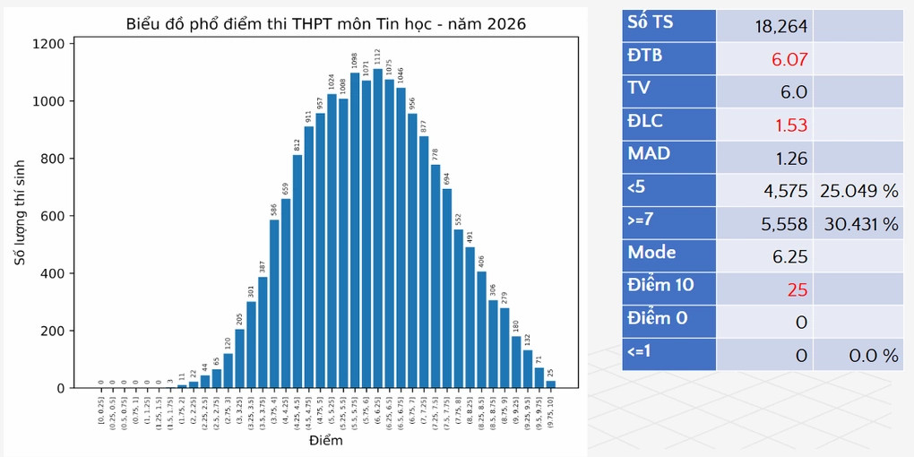 Phổ điểm chi tiết môn Phổ điểm chi tiết môn