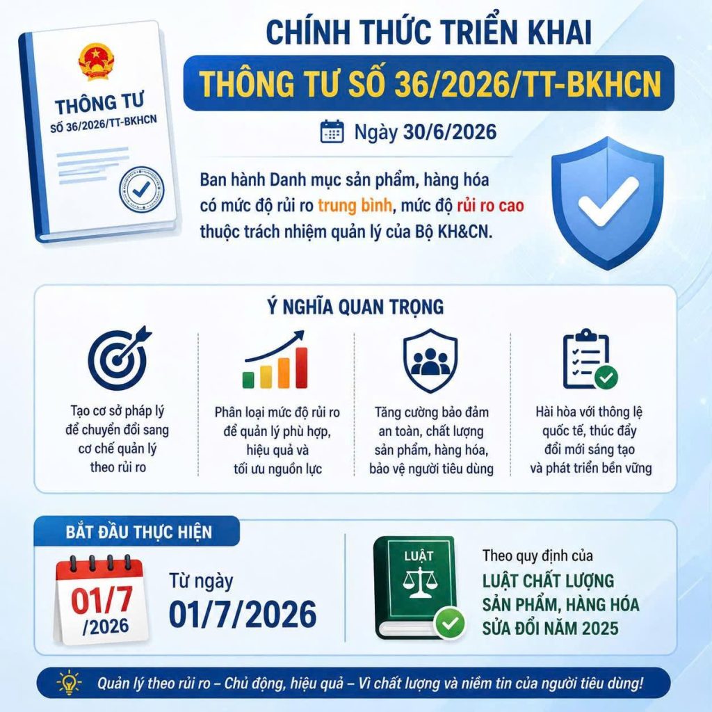 Bộ Khoa học và Công nghệ ban hành danh mục sản phẩm, hàng hóa có mức độ rủi ro trung bình, mức độ rủi ro cao