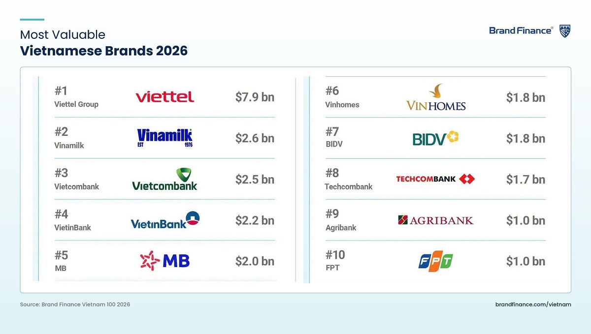 Top 10 thương hiệu giá trị nhất Việt Nam vừa được Brand Finance công bố ngày 2/7 (Ảnh: VN). Top 10 thương hiệu giá trị nhất Việt Nam vừa được Brand Finance công bố ngày 2/7 (Ảnh: VN).