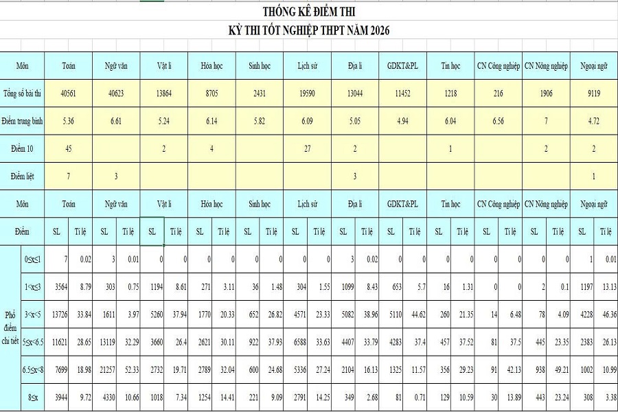 Tổng hợp kết quả xét công nhận M888com kho game đa dạng casino, thể thao THPT năm học 2025-2026. Ảnh: VP Sở Giáo dục và Đào tạo Tổng hợp kết quả xét công nhận M888com kho game đa dạng casino, thể thao THPT năm học 2025-2026. Ảnh: VP Sở Giáo dục và Đào tạo
