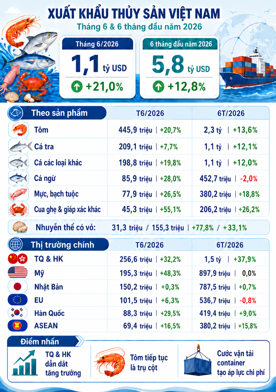 Xuất khẩu thủy sản đạt gần 5,8 tỷ USD sau 6 tháng, tiếp tục duy trì đà tăng trưởng