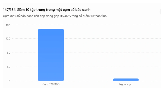 Bộ Giáo dục và Đào tạo: Điểm Toán ở Tuyên Quang có một số điểm cần làm rõ