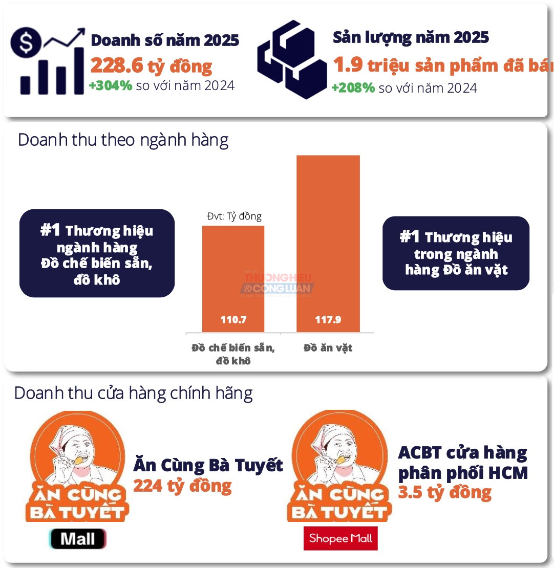 Thương hiệu Ăn c&ugrave;ng B&agrave; Tuyết -&nbsp; thương hiệu dẫn đầu về doanh số trong ng&agrave;nh đồ ăn vặt v&agrave; thực phẩm chế biến sẵn tr&ecirc;n c&aacute;c s&agrave;n TMĐT trong năm 2025