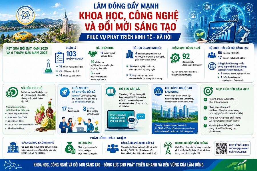 Khi khoa học trở thành động lực tăng trưởng mới của Lâm Đồng
